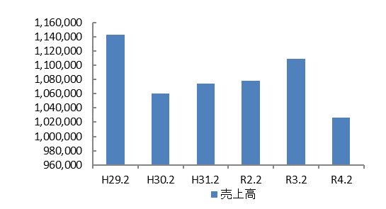 売上高
