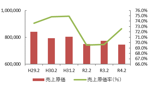 売上原価率