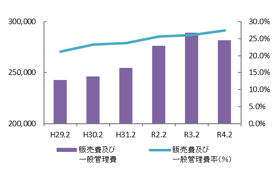 販売費及び一般管理費率(%)