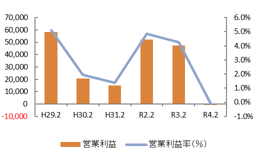 営業利益率(%)