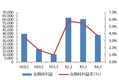 当期純利益率(%)
