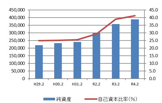 純資産と自己資本率