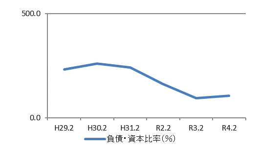 負債・資本比率