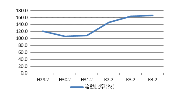 流動比率
