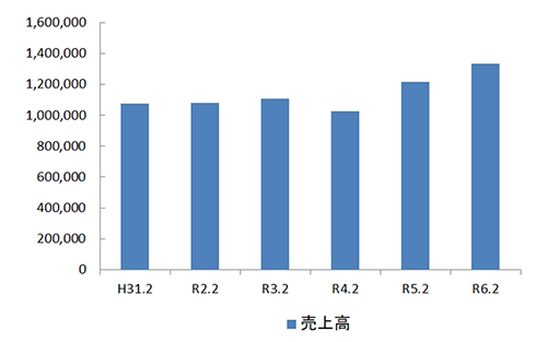 売上高