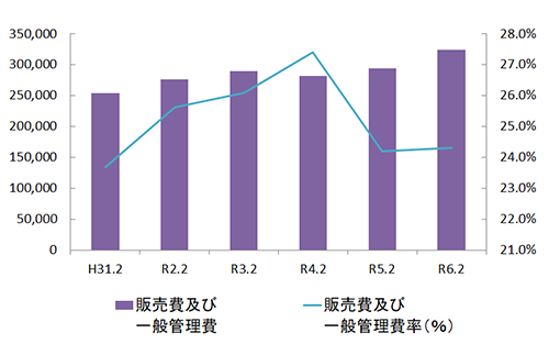 販売費及び一般管理費率(%)
