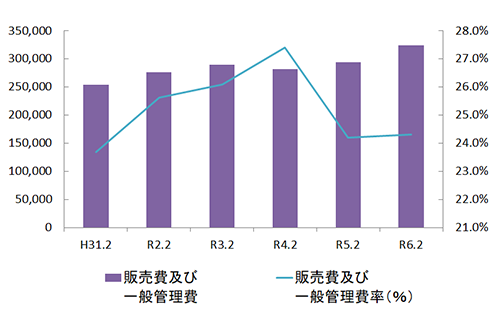 販売費及び一般管理費率（％）