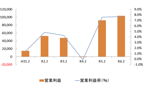 営業利益率(%)