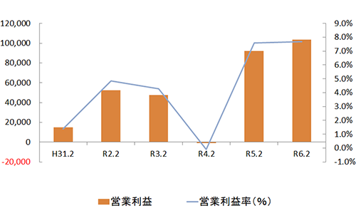 営業利益率（％）