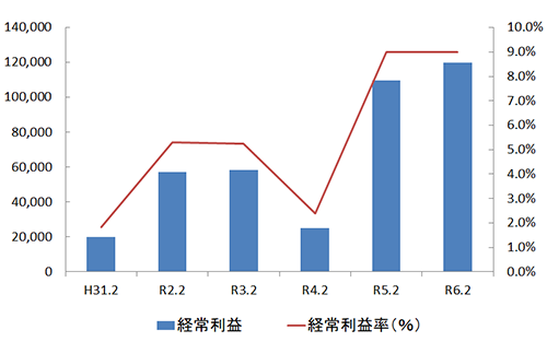 経常利益