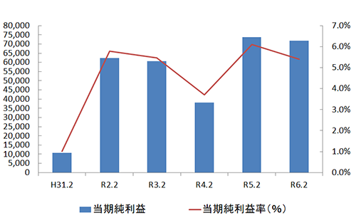 当期純利益率(%)