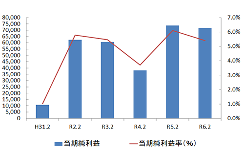 当期純利益率（％）