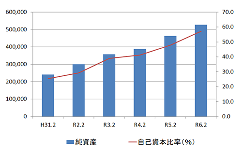 純資産と自己資本率