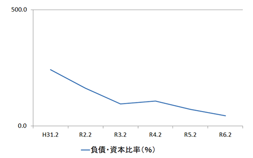 負債・資本比率