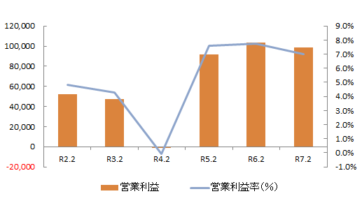 営業利益率（％）