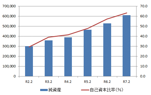 純資産と自己資本率