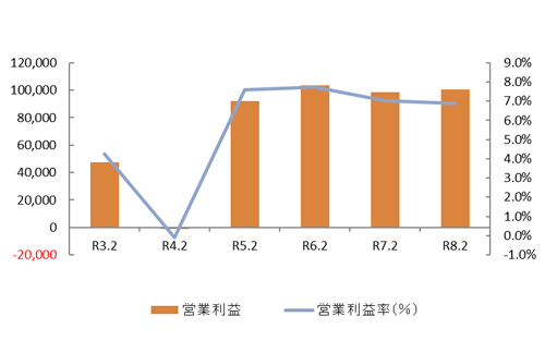 営業利益率（％）